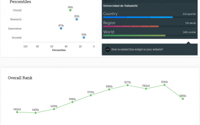 Resultados UVa en el ranking ScimagoIR 2018