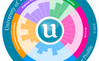 Resultados UVa en el ranking U-Multirank 2018