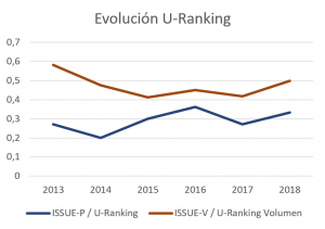 u-ranking evolución UVa