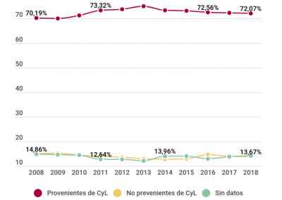 Porcentaje de nuevo ingreso: origen Castillla y León frente a otros