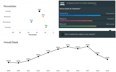 Resultados UVa en el ranking ScimagoIR 2020