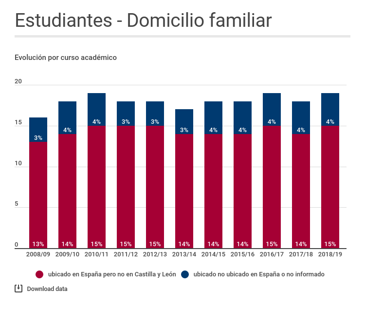 Estudiantes – Domicilio familiar