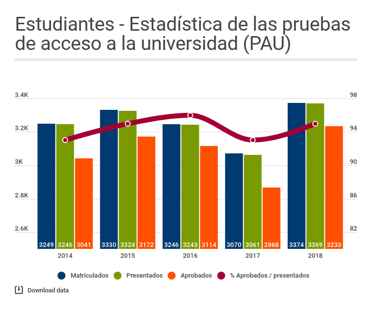 Estadística de las pruebas de acceso a la universidad (PAU)