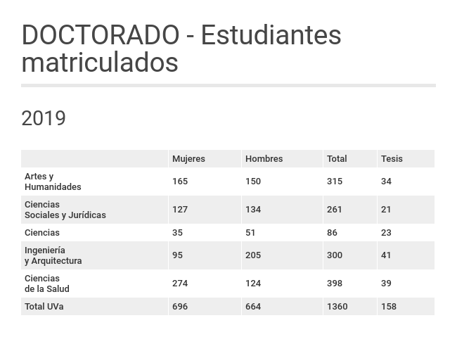 DOCTORADO – Estudiantes matriculados y tesis