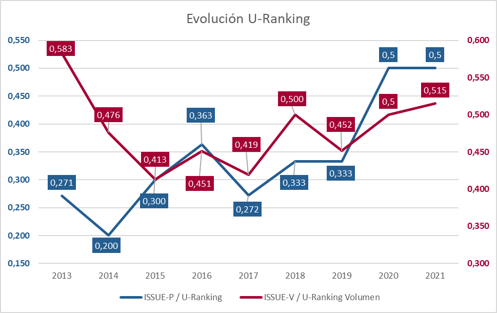 U-ranking evolución