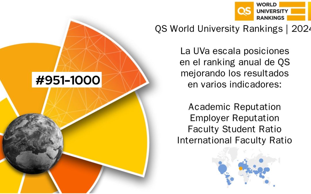 La Universidad de Valladolid mejora posiciones en el prestigioso ranking QS 2024