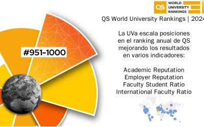 La Universidad de Valladolid mejora posiciones en el prestigioso ranking QS 2024