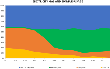 Evolución del origen de la energía consumida desde 2011 en la UVa