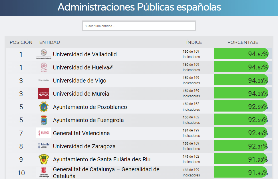 Top 10 Administraciones públicas españolas en transparencia. Dyntra, diciembre 2023.