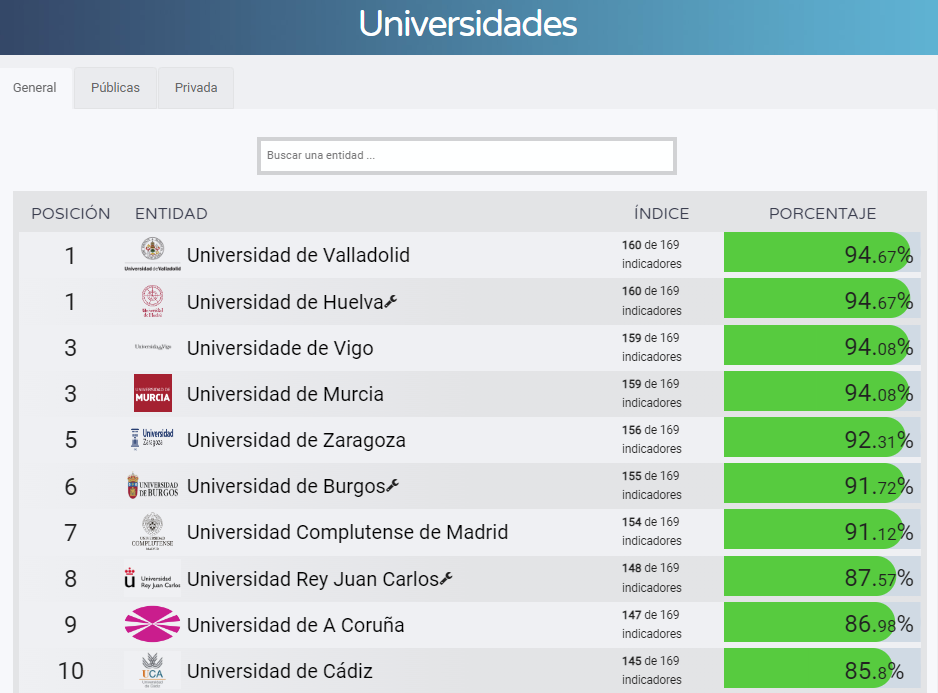 Top 10 Universidades españolas en transparencia. Dyntra, diciembre 2023.