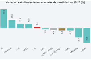 Variación de estudiantes internacionales de movilidad vs 2017-18