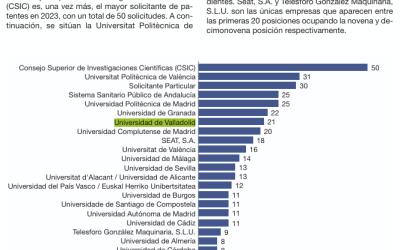 Resultados de Propiedad intelectual en la UVa