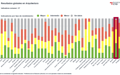 Arquitectura en la Universidad de Valladolid: una elección de futuro según la edición 2025 del ranking CYD