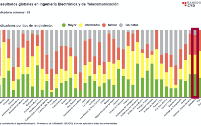 La Universidad de Valladolid destaca en el Ranking CYD 2025 por su excelencia en Ingeniería Electrónica y Telecomunicaciones