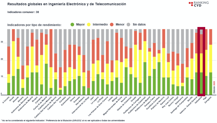 La Universidad de Valladolid destaca en el Ranking CYD 2025 por su excelencia en Ingeniería Electrónica y Telecomunicaciones