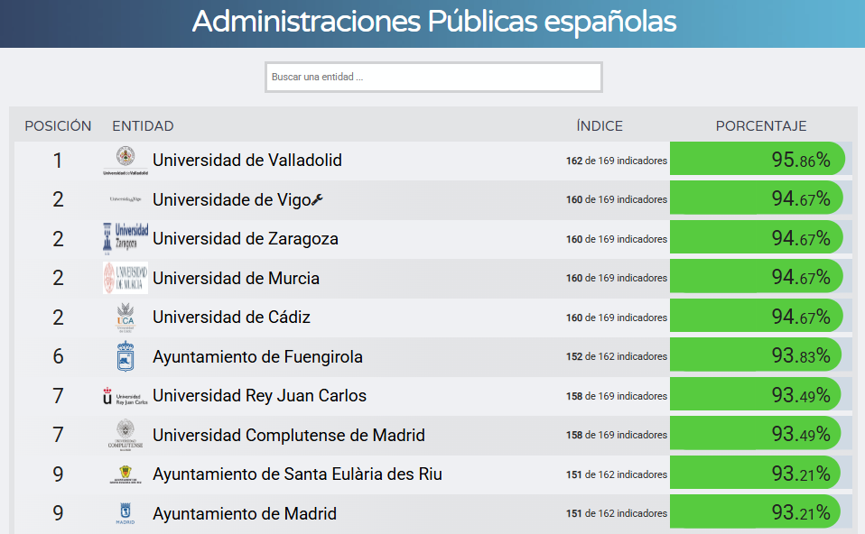 Top 10 A.A.P.P. españolas en transparencia. Dyntra, junio 2025.