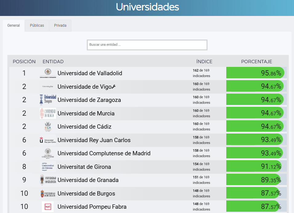Top 10 Universidades españolas en transparencia. Dyntra, junio 2025.