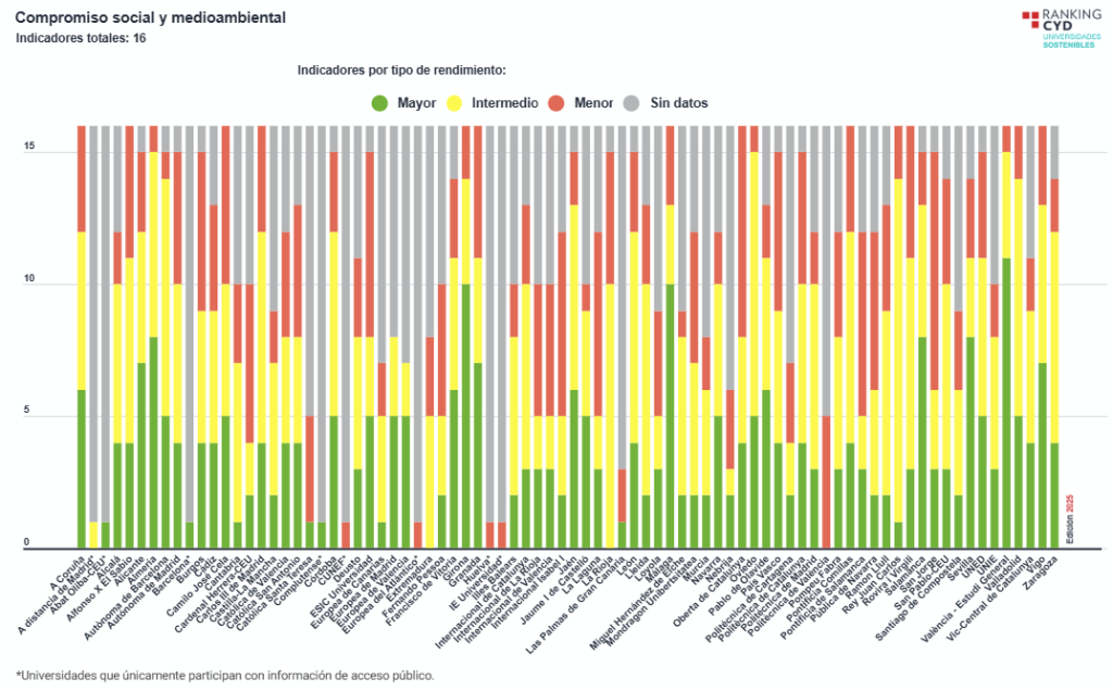 Resultados ranking CYD Sostenibilidad 2025