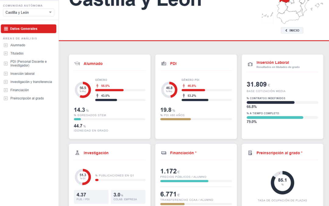 Castilla y León en el sistema universitario español según los datos del informe CyD 2024-2025